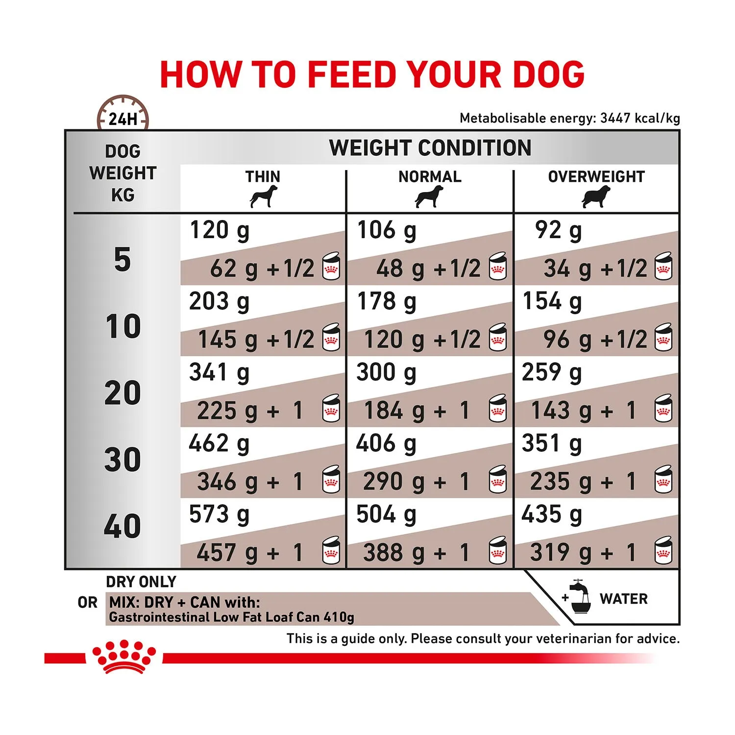 Royal Canin Veterinary Diet Gastrointestinal Low Fat Dry Dog Food